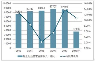 化工市场分析报告 2019 2025年中国化工行业前景研究与投资战略咨询报告 