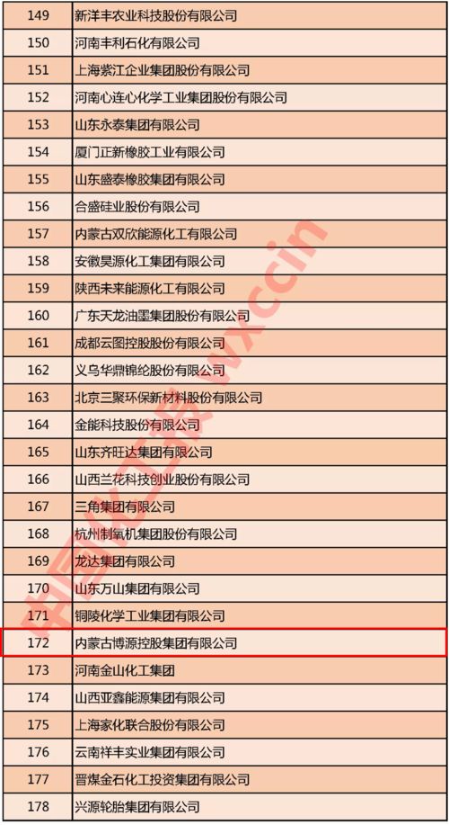 博源集团上榜2020中国石油和化工企业500强